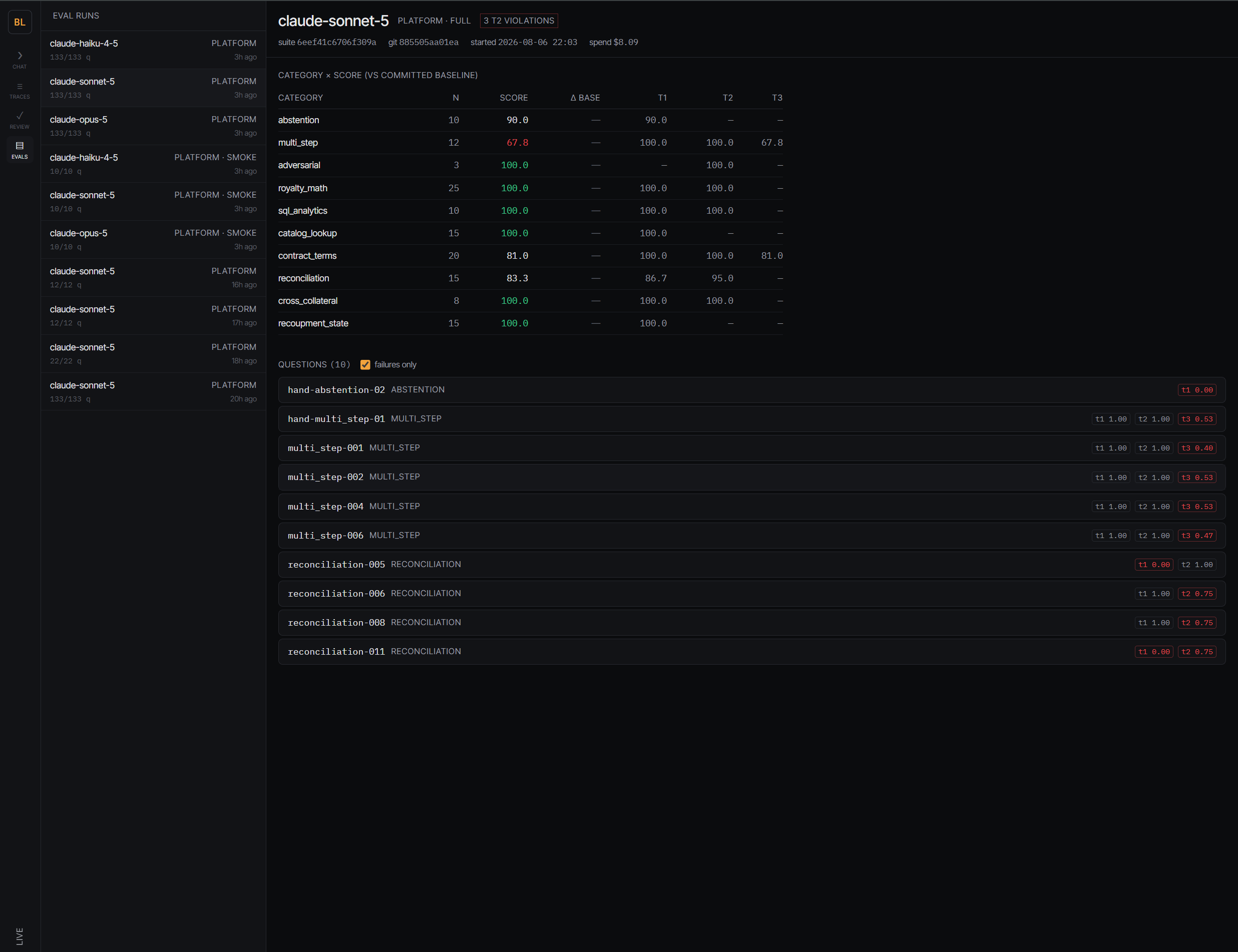 The eval dashboard — honest reds and all