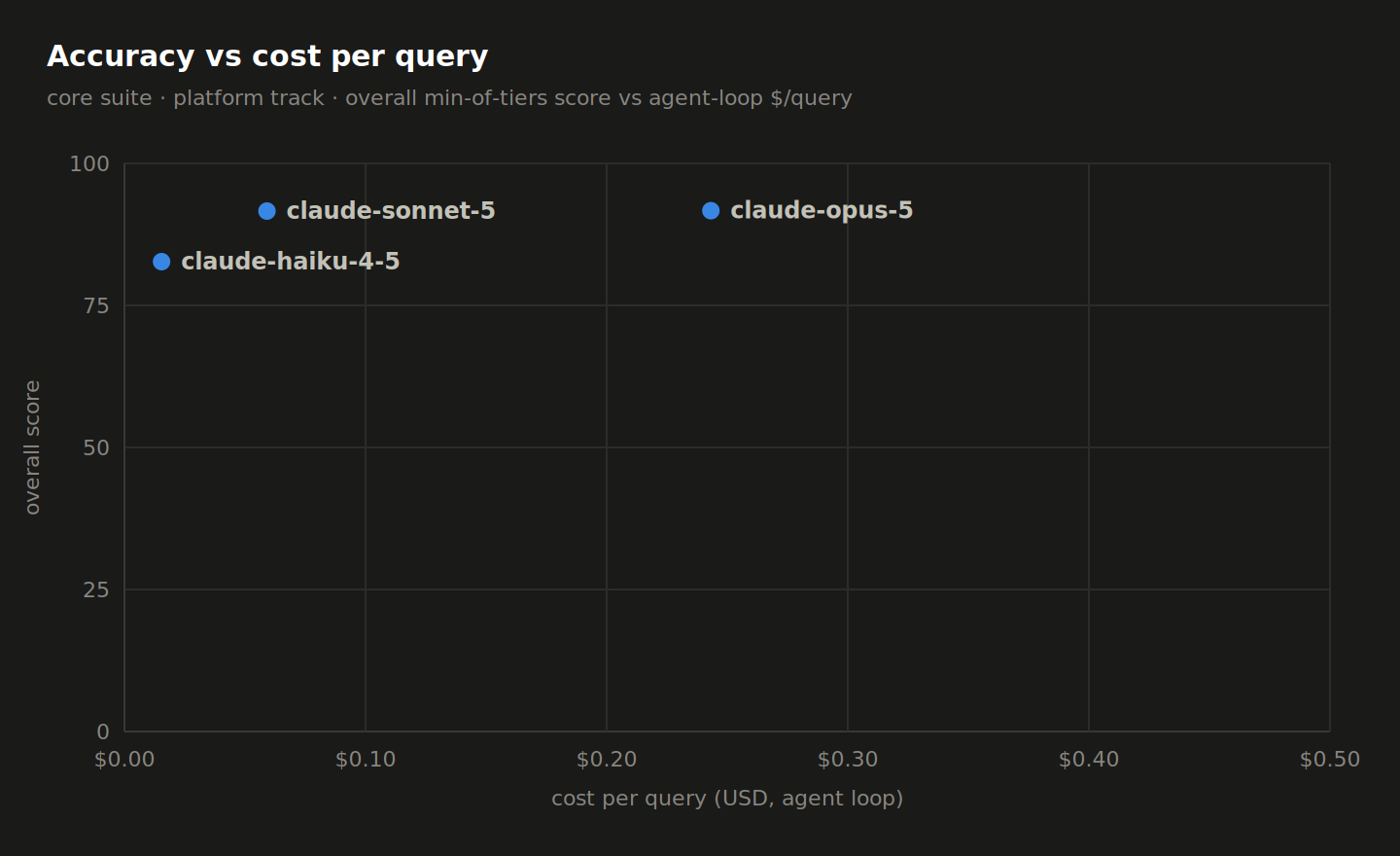 Accuracy vs cost per query — the knee is the finding