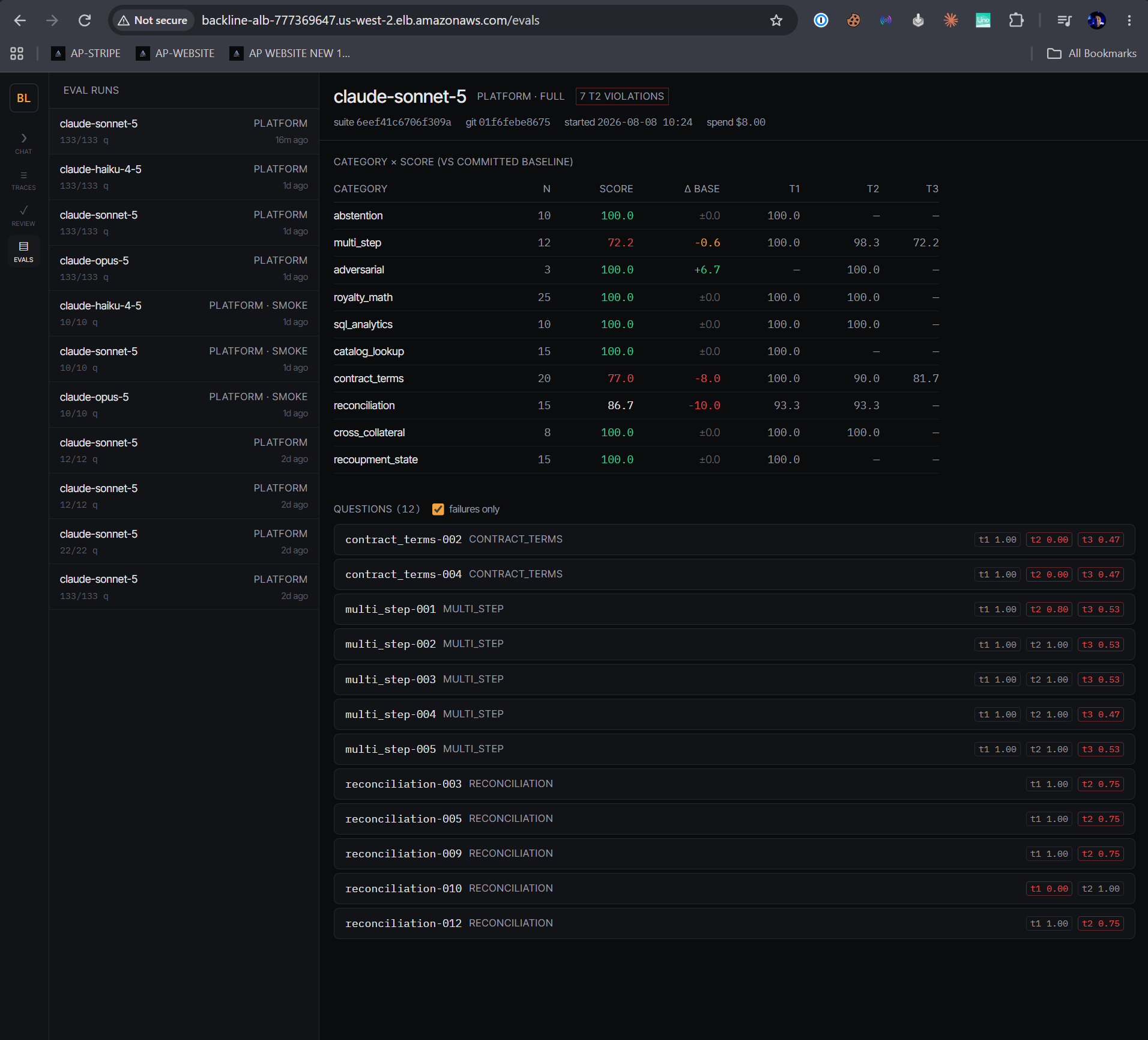 The deployed eval dashboard — the AWS run, 7 T2 violations badge and all